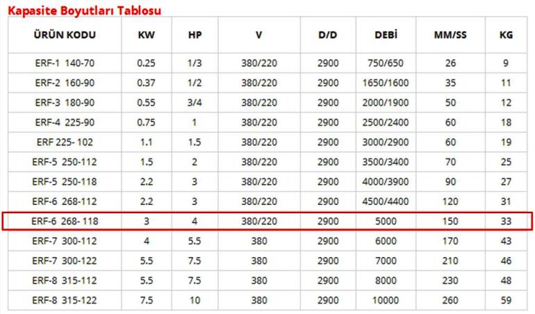 ERF ERF-6 268-118 Aluminyum Dokum Govdeli Salyangoz Fan Kapasite Boyut Tablosu